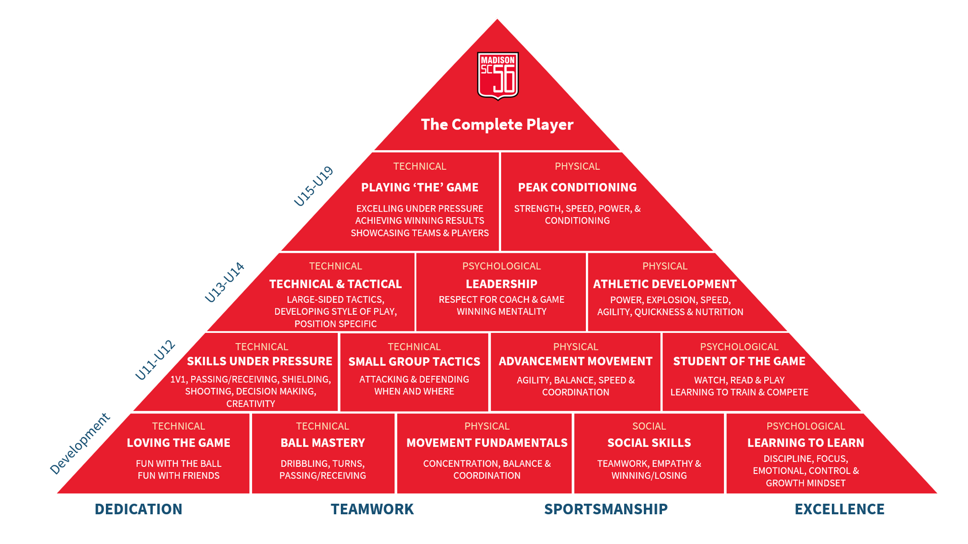 Development Pyramid with Titles